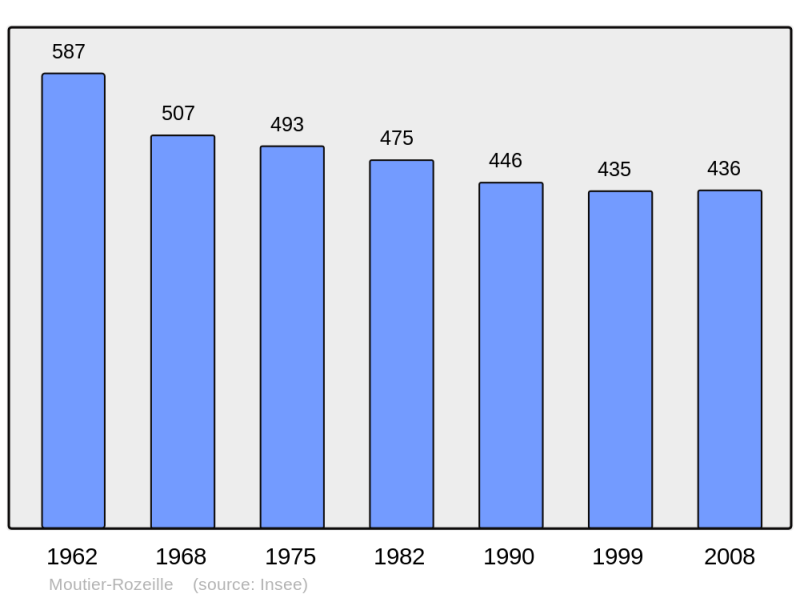 Soubor:Population - Municipality code 23140.png