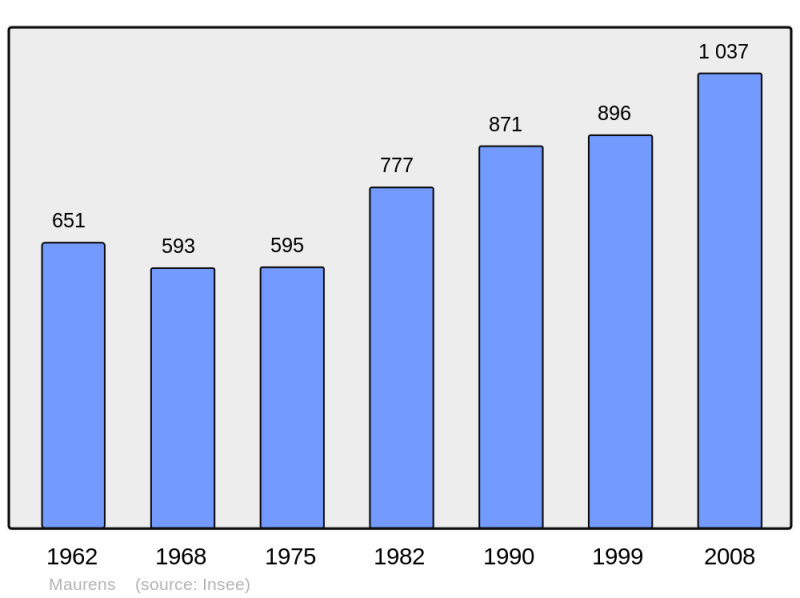 Soubor:Population - Municipality code 24259.png