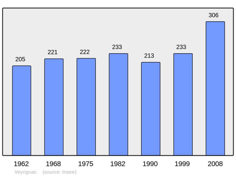 Soubor:Population - Municipality code 24574.png
