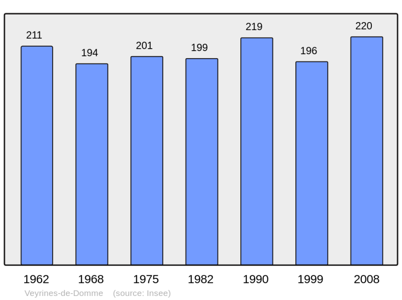 Soubor:Population - Municipality code 24575.png