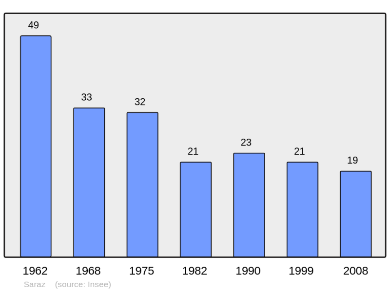 Soubor:Population - Municipality code 25533.png