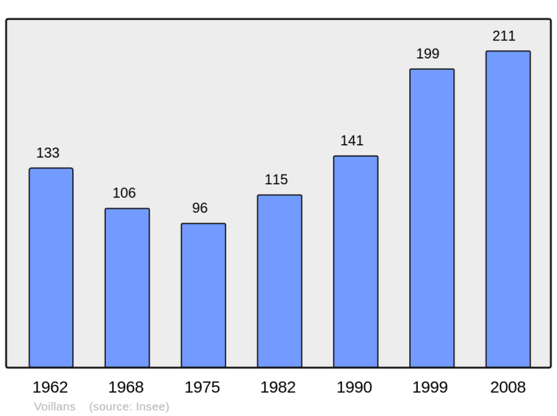 Soubor:Population - Municipality code 25629.png