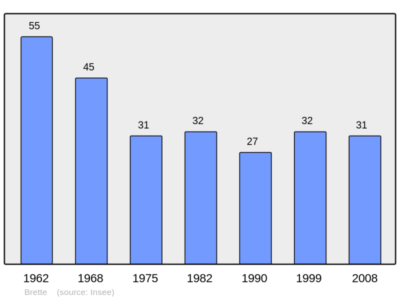 Soubor:Population - Municipality code 26062.png