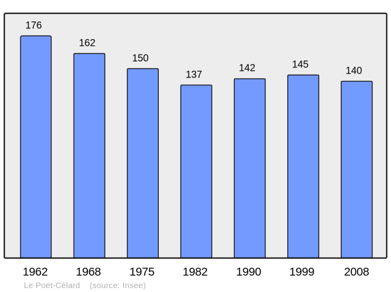 Soubor:Population - Municipality code 26241.png