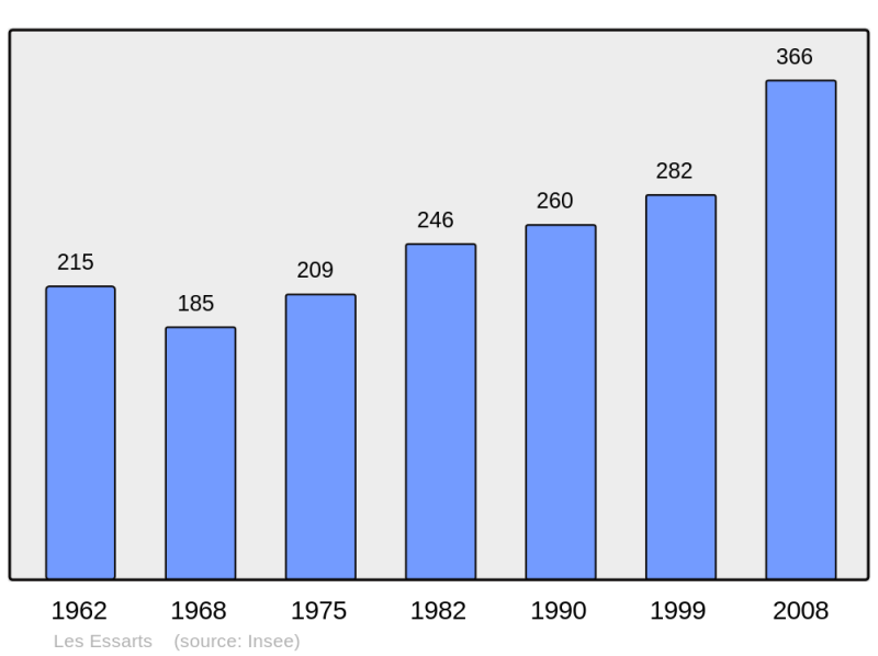 Soubor:Population - Municipality code 27225.png