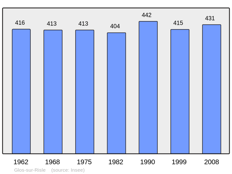 Soubor:Population - Municipality code 27288.png