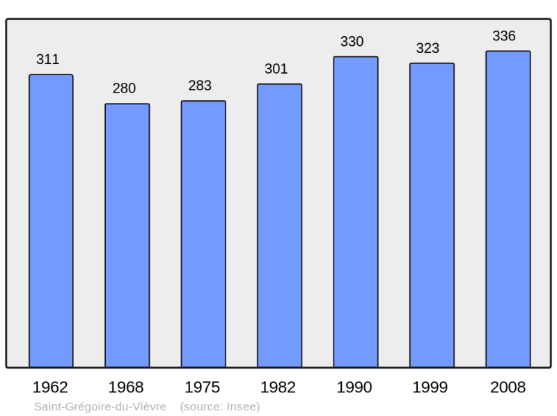 Soubor:Population - Municipality code 27550.png