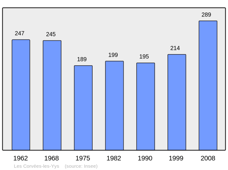 Soubor:Population - Municipality code 28109.png