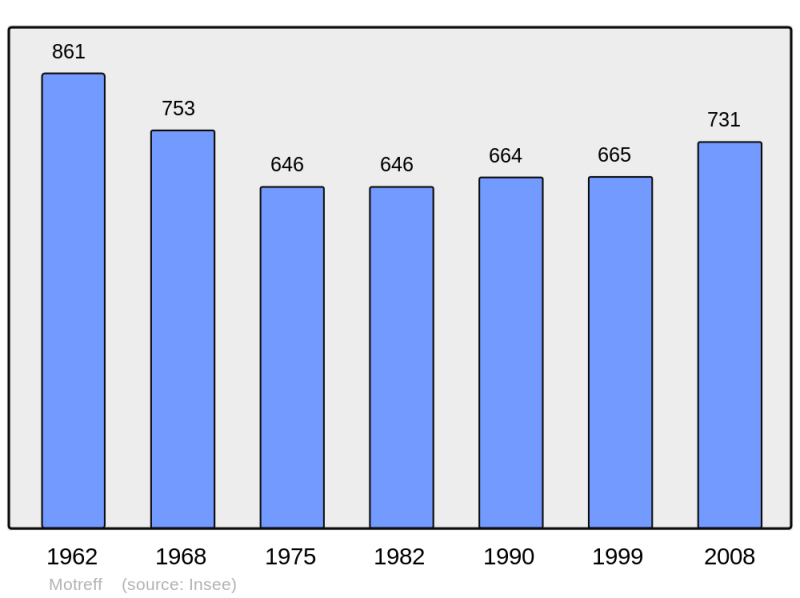 Soubor:Population - Municipality code 29152.png