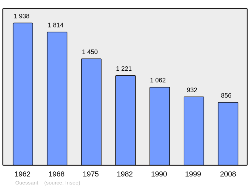 Soubor:Population - Municipality code 29155.png