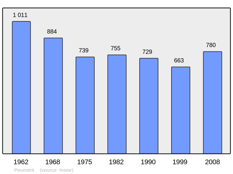Soubor:Population - Municipality code 29159.png