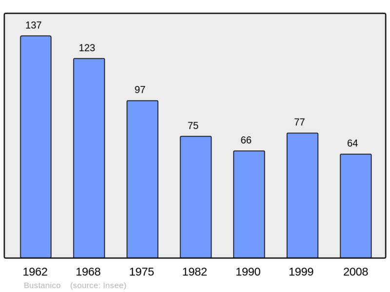 Soubor:Population - Municipality code 2B045.png