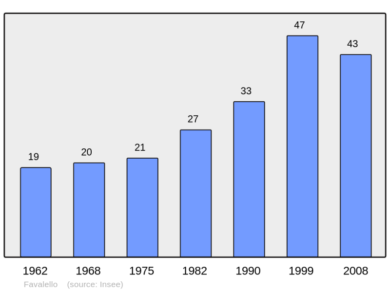 Soubor:Population - Municipality code 2B110.png