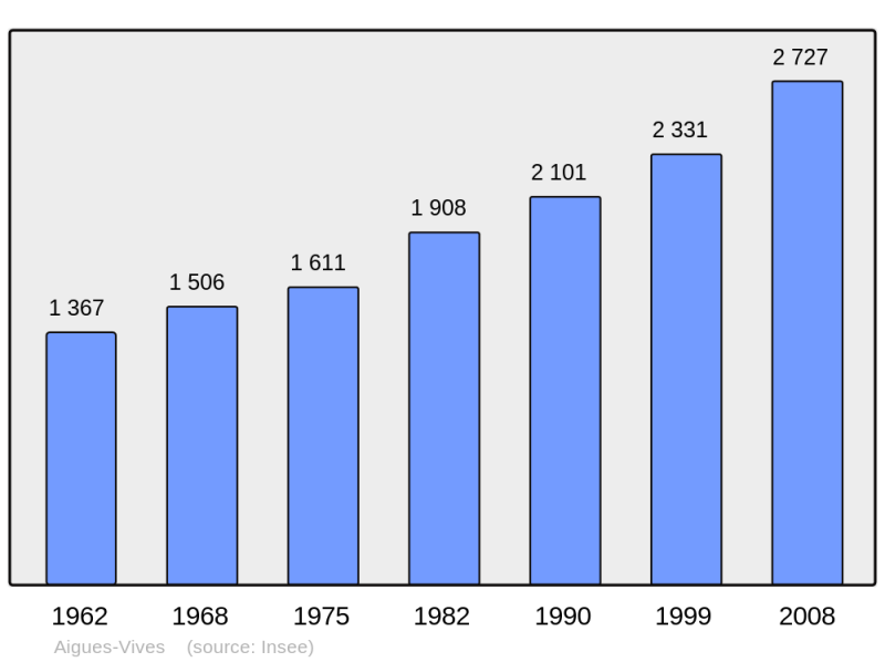 Soubor:Population - Municipality code 30004.png