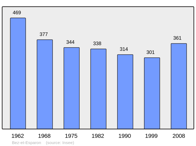 Soubor:Population - Municipality code 30038.png