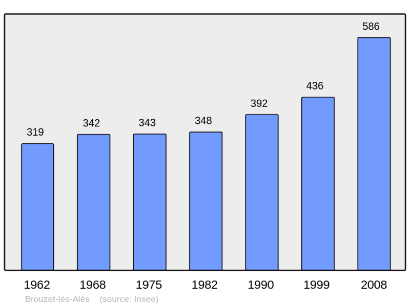 Soubor:Population - Municipality code 30055.png