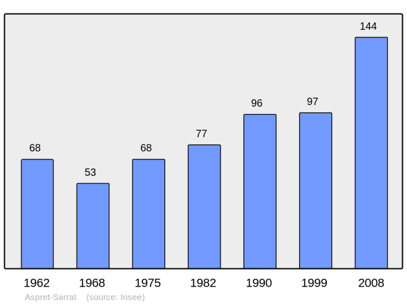 Soubor:Population - Municipality code 31021.png