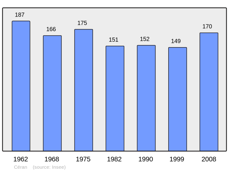 Soubor:Population - Municipality code 32101.png