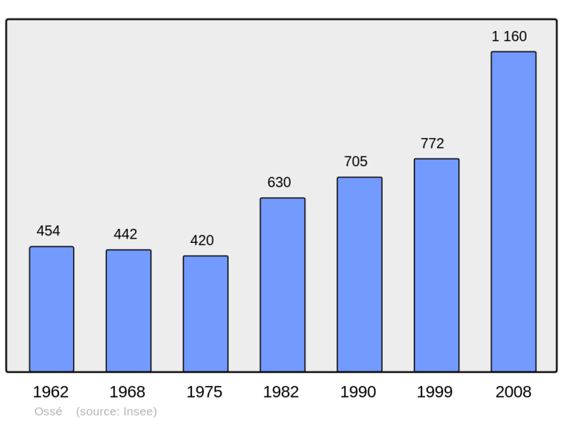 Soubor:Population - Municipality code 35209.png