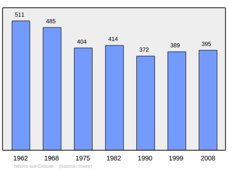 Soubor:Population - Municipality code 36137.png