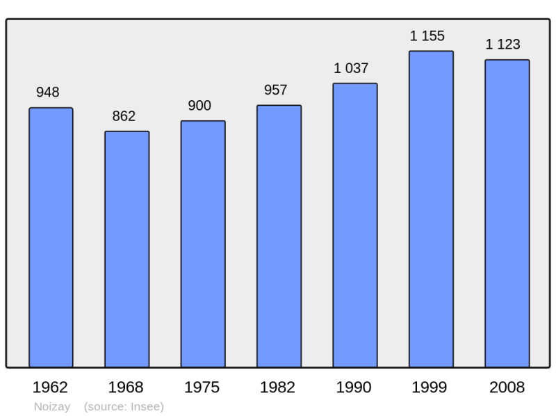 Soubor:Population - Municipality code 37171.png
