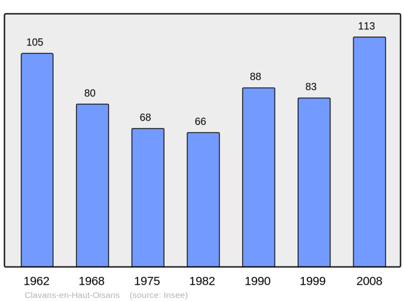 Soubor:Population - Municipality code 38112.png