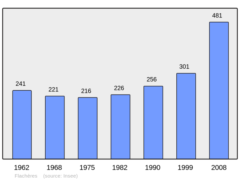 Soubor:Population - Municipality code 38167.png