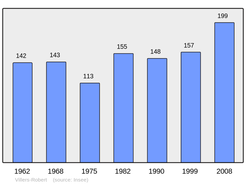 Soubor:Population - Municipality code 39571.png