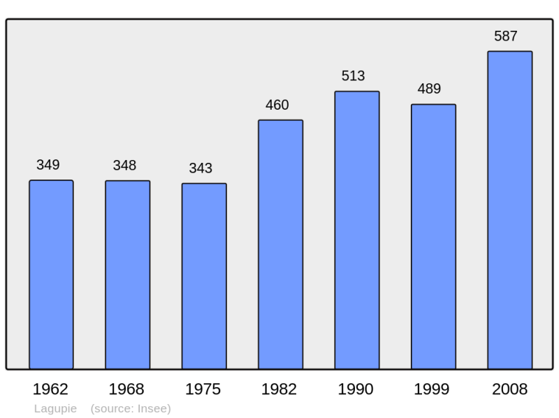 Soubor:Population - Municipality code 47131.png