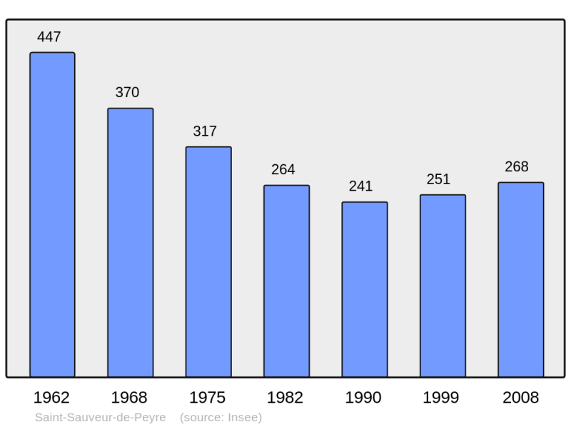 Soubor:Population - Municipality code 48183.png