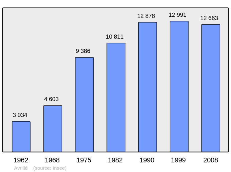 Soubor:Population - Municipality code 49015.png