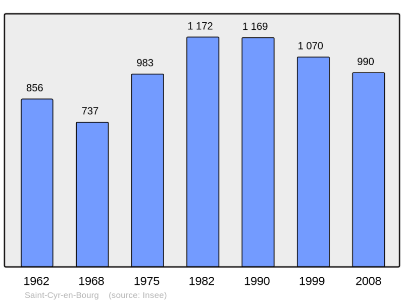 Soubor:Population - Municipality code 49274.png