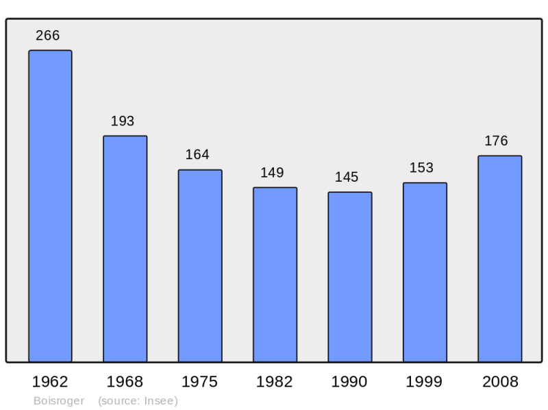 Soubor:Population - Municipality code 50061.png