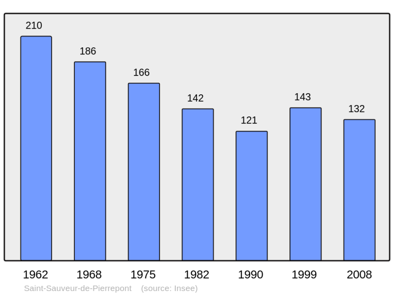 Soubor:Population - Municipality code 50548.png