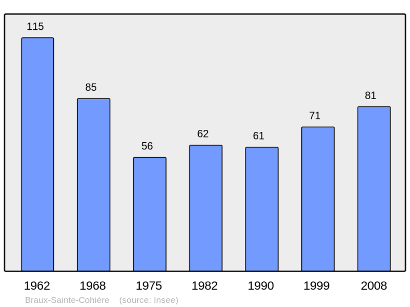 Soubor:Population - Municipality code 51082.png