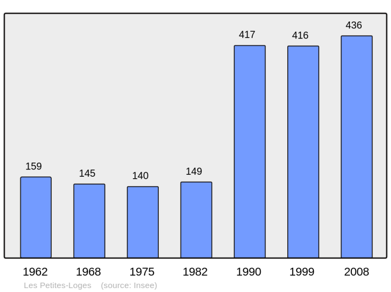 Soubor:Population - Municipality code 51428.png