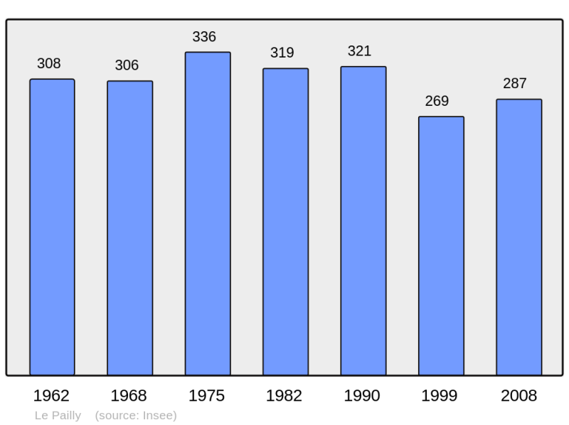 Soubor:Population - Municipality code 52374.png