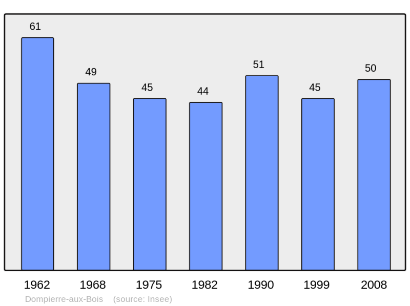 Soubor:Population - Municipality code 55160.png