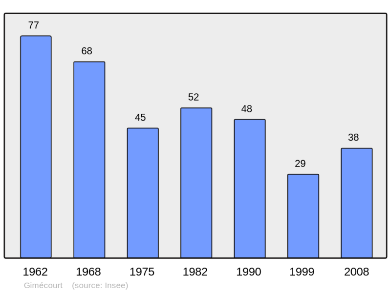 Soubor:Population - Municipality code 55210.png