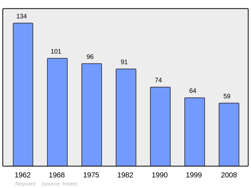 Soubor:Population - Municipality code 55377.png