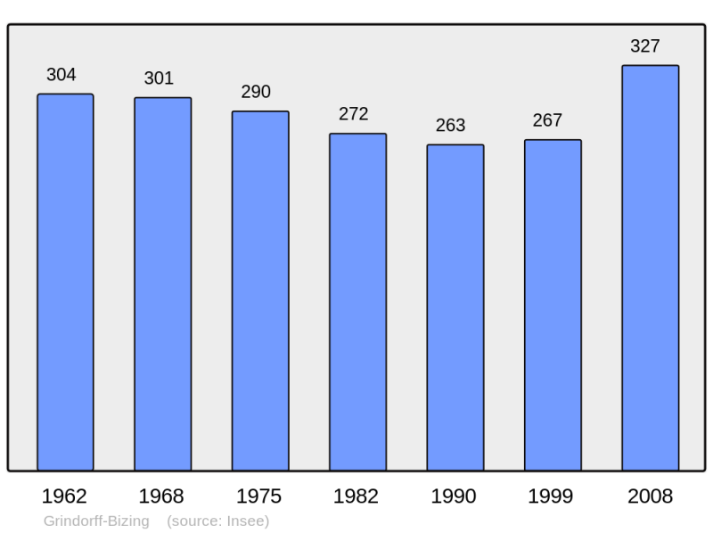 Soubor:Population - Municipality code 57259.png