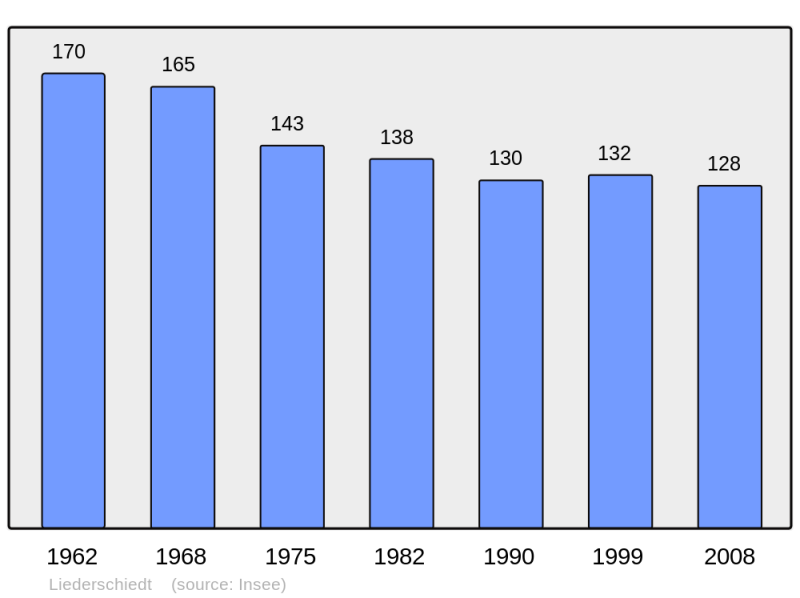 Soubor:Population - Municipality code 57402.png