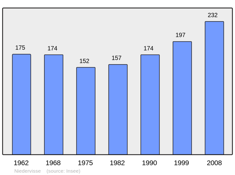 Soubor:Population - Municipality code 57507.png