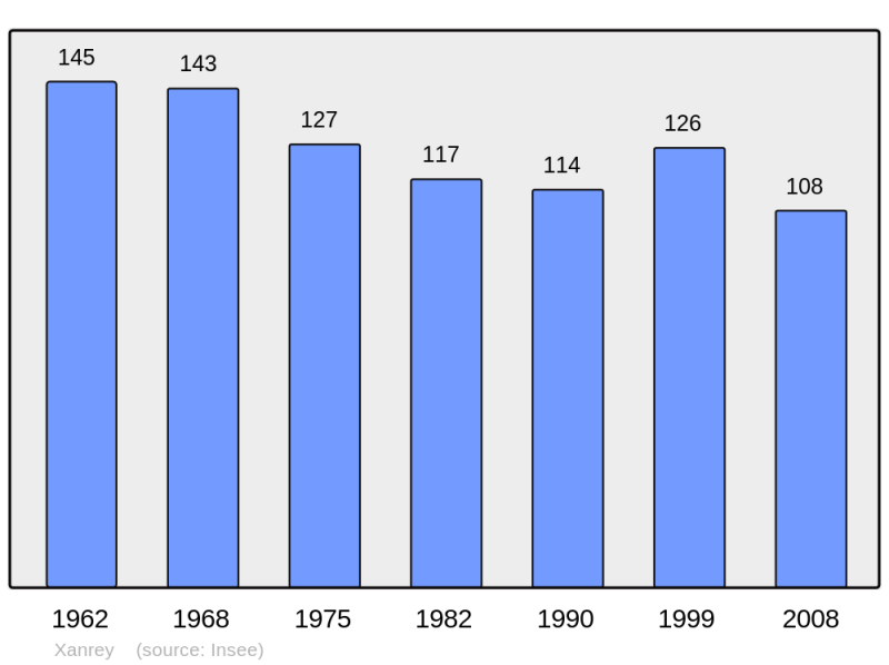 Soubor:Population - Municipality code 57754.png