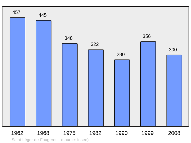 Soubor:Population - Municipality code 58249.png