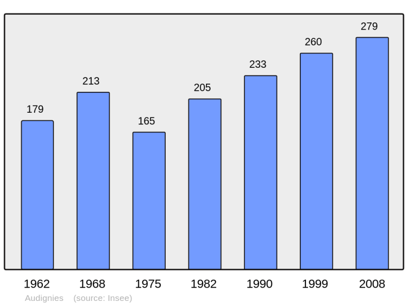 Soubor:Population - Municipality code 59031.png