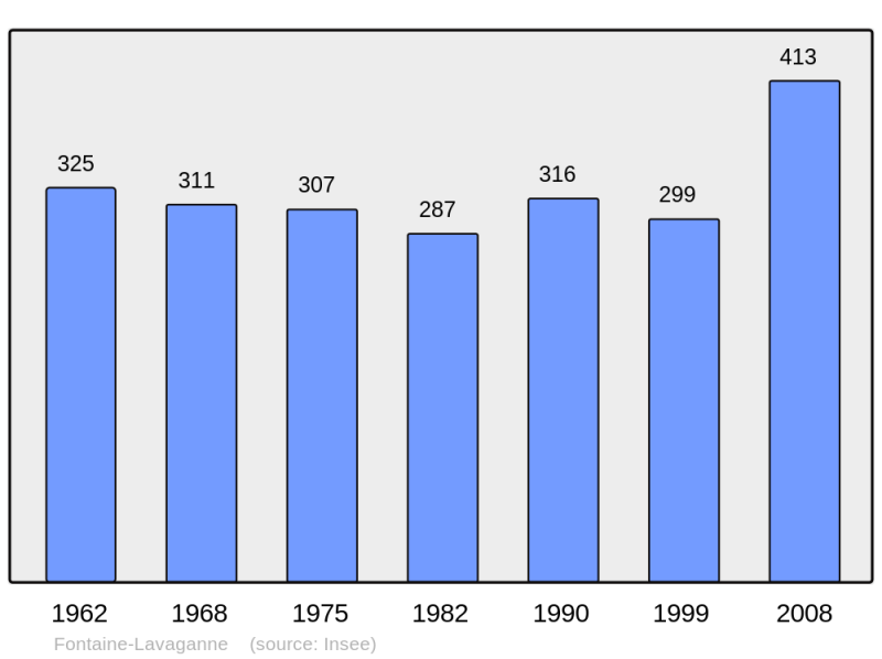 Soubor:Population - Municipality code 60242.png