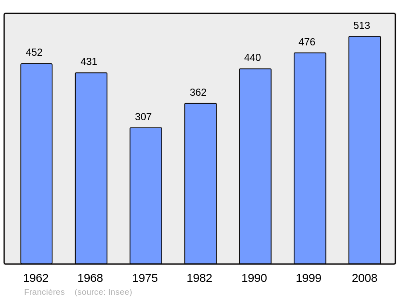 Soubor:Population - Municipality code 60254.png