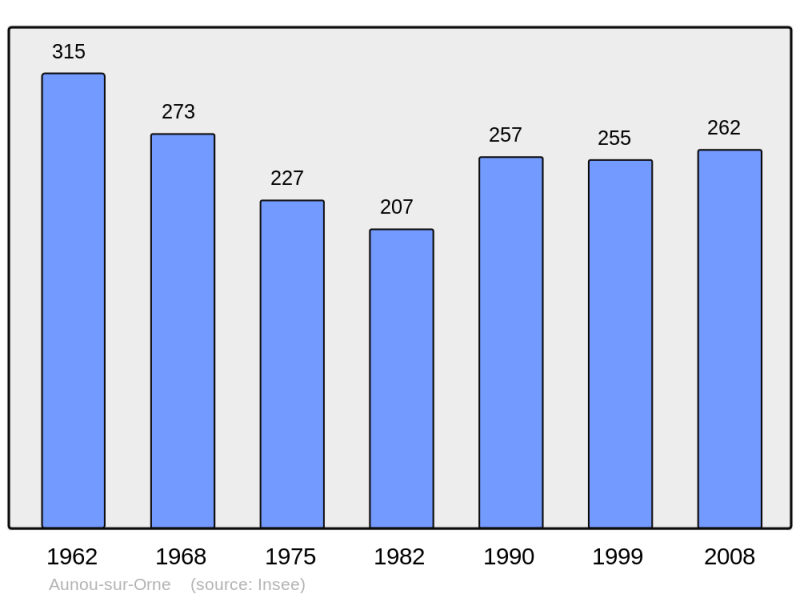 Soubor:Population - Municipality code 61015.png