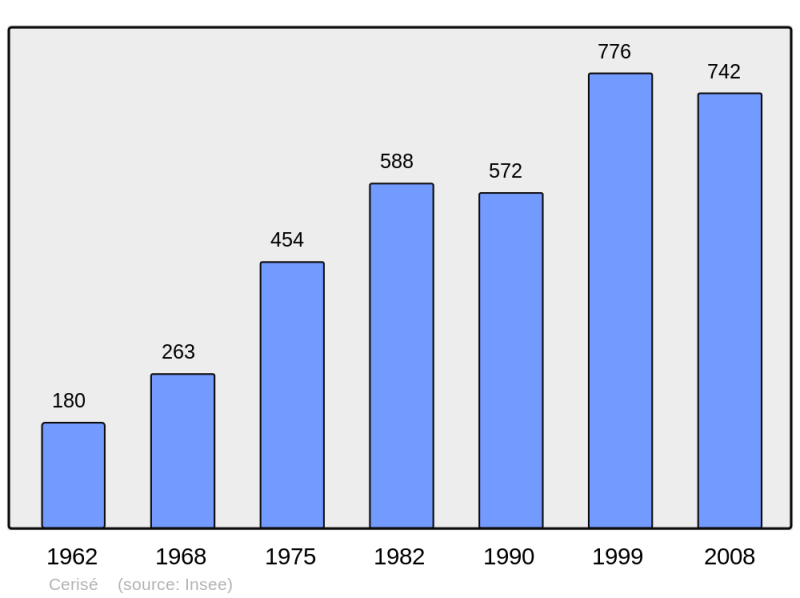 Soubor:Population - Municipality code 61077.png